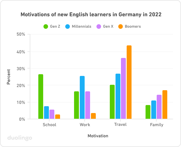Graph of motivations of new English learners in Germany in 2022. On the vertical y-axis is the percent of learners choosing each motivation, from 0 to 50%. On the horizontal x-axis are four motivations: School, work, travel, and family. For each motivation, there are four colored bars, one for each generation (Gen Z, Millennials, Gen X, and Boomers). For School, ~27% of Gen Z chose it as their primary motivation, then the other three generations are much lower, at 7% or less. For work, Millenials are the highest, around 26%, then Gen Z and Gen X around 17% each, and then Boomers at less than 5%. For travel, nearly 45% of Boomers chose it as their primary motivation, then Gen X around 36%, then Millennials at 28%, then Gen Z at 20%. For family, the bars are lower, with Gen Z choosing it around 8%, Millennials choosing it a little more, Gen X a little more than Millennials, and Boomers a little more, at 18%.