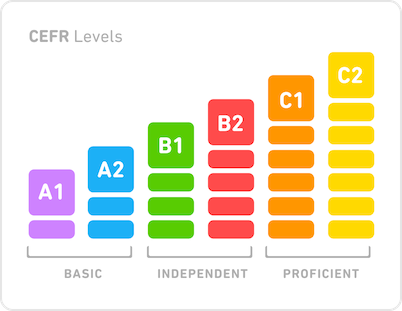 Illustration of the 6 CEFR language proficiency levels: the levels are A1, A2, B1, B2, C1, and C2. Each level is represented with a colorful bar, and A1 is the shortest bar and C2 is the tallest. A1 and A2 are labeled as "Basic," B1 and B2 as "Independent," and C1 and C2 as "Proficient."