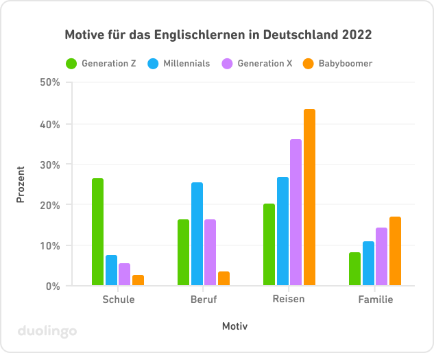 Diagramm, das die Motive zum Englischlernen in Deutschland im Jahr 2022 wiedergibt. Auf der vertikalen Y-Achse ist der Prozentsatz der Lernenden dargestellt, die das jeweilige Motiv angegeben haben (von 0 bis 50 %). Auf der horizontalen X-Achse sind die vier Motive zum Englischlernen angegeben: Schule, Arbeit, Reisen und Familie. Für jedes Motiv gibt es vier farbige Balken, einen für jede Generation: Generation Z, Millennials, Generation X und Babyboomer. Etwa 27 % der Generation Z wählten die Schule als Hauptmotiv zum Englischlernen, während die anderen drei Generationen mit 7 % oder weniger deutlich darunter liegen. Berufliche Gründe als Hauptmotiv zum Englischlernen wurden von rund 26 % der Millennials angegeben, gefolgt von Generation X und Z mit jeweils rund 17 %. Die Babyboomer liegen mit weniger als 5 % deutlich darunter. Reisen ist für fast 45 % der Babyboomer der wichtigste Beweggrund zum Englischlernen, gefolgt von der Generation X mit 36 %, den Millennials mit 28 % und der Generation Z mit 20 %. Am seltensten wurde die Familie als Hauptgrund angegeben: nur 8 % der Generation Z wählten familiäre Gründe zum Englischlernen. Die Millennials und die Generation Z wählten die Familie etwas häufiger und die Babyboomer wählten sie zu 18 %.