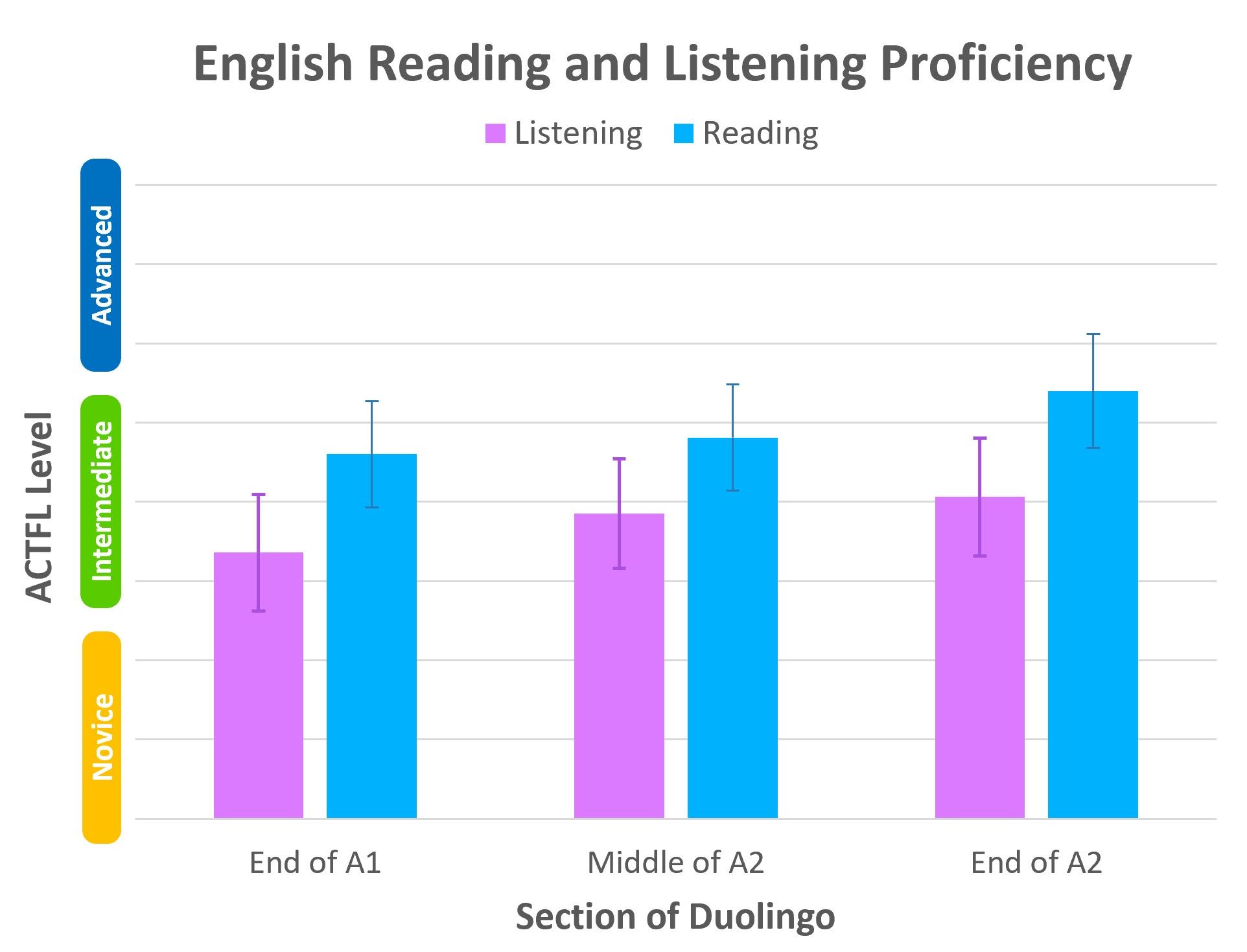 Bar chart of English Reading and Listening Proficiency. On the horizontal x-axis are the three Sections of Duolingo: End of A1, Middle of A2, and End of A2. On the vertical y-axis is the ACTFL levels, with the bottom third labeled "Novice", the middle third "Intermediate", and the upper third "Advanced". There are a pair of bars for each Section of Duolingo, representing listening scores and reading scores. For each pair, both bars reach into the intermediate range and the reading scores are higher than the listening scores. From End of A1 to end of A2, the bars gradually get higher, and the final bar for reading at end of A2, it reaches the highest part of the intermediate section.