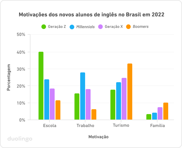Gráfico das motivações dos novos alunos de inglês do Brasil em 2022. O eixo vertical representa a porcentagem de pessoas que escolheu cada razão, de 0 a 50%. O eixo horizontal mostra quatro razões: escola, trabalho, turismo e família. Para cada razão, há quatro barras coloridas, uma para cada geração (geração Z, millennials, geração X e boomers). Para escola, temos 40% da geração Z, 25% dos millennials, 19% da geração X e 11% dos boomers. Em trabalho, os millennials lideram com cerca de 28%, depois geração X com 18%, geração Z com 16% e boomers com 5%. Em viagens, os boomers vêm primeiro com 33%, depois geração X com 25%, millennials com 21% e geração Z com 18%. Em família, os boomers também lideram com 10%, depois 8% da geração X e cerca de 4% para geração Z e millennials.