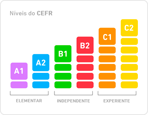 Ilustração dos 6 níveis de proficiência em idiomas do CEFR: os níveis são A1, A2, B1, B2, C1 e C2. Cada nível está representado por uma barra colorida; A1 é a barra menor e C2 a maior. A1 e A2 estão dentro do rótulo "Elementar", B1 e B2 do "Independente" e C1 e C2 do "Experiente".