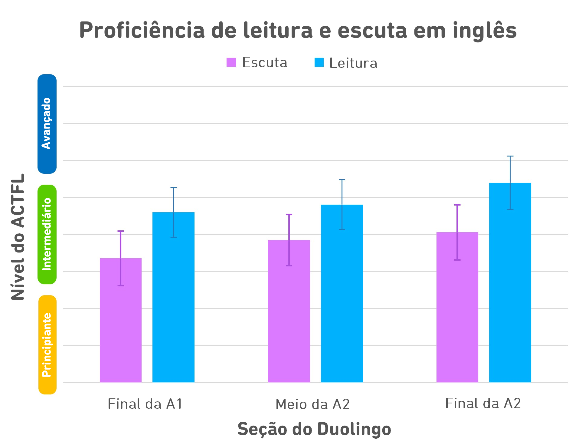 Gráfico de barras da proficiência em leitura e escuta em inglês. No eixo horizontal vemos três pontos das seções do Duolingo: Final da A1, Meio da A2 e Final da A2. No eixo vertical estão os níveis do padrão ACTFL, sendo o inferior "Principiante", o do meio "Intermediário" e o superior "Avançado". Para cada ponto da seção do Duolingo, há um par de barras que representam as pontuações de escuta e de leitura. Em todos os pares, ambas as barras estão dentro da faixa intermediária e as pontuações de leitura são mais altas que as de escuta. As barras ficam gradualmente mais altas do Final da A1 até o Final da A2, e a barra de leitura do Final da A2, que é a última, chega à parte mais alta da seção intermediária.