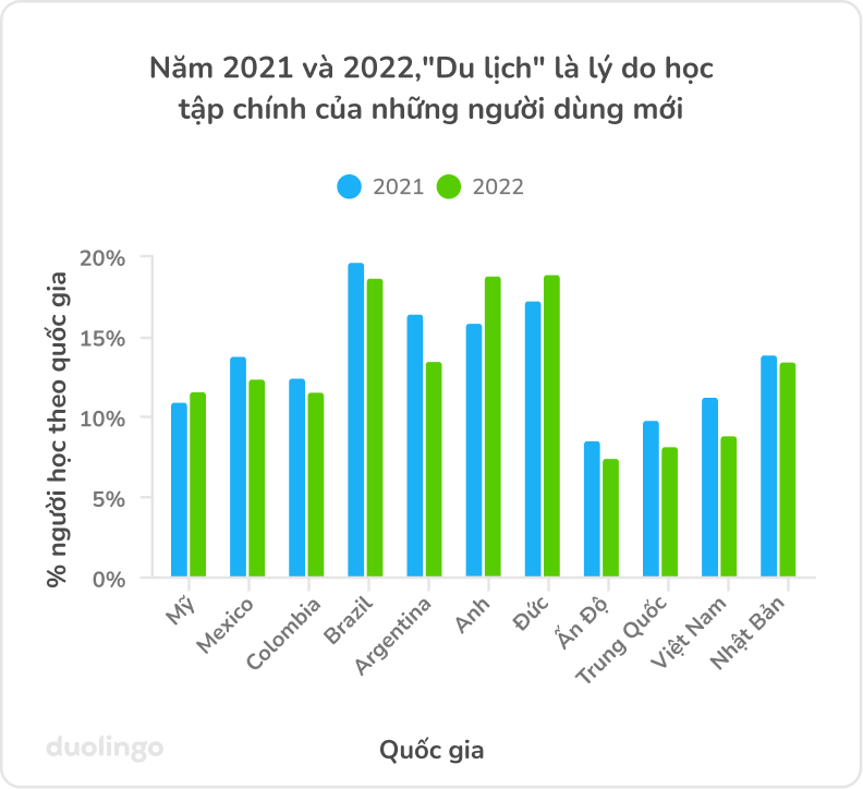 Biểu đồ “Số người học chọn ‘Du lịch’ là lý do học tập chính trong năm 2021 so với năm 2022”. Trên trục tung là “Phần trăm số người học”, từ 0% tới 20%. Trên trục hoành là “Quốc gia”: Mỹ, Mexico, Colombia, Brazil, Argentina, Vương quốc Anh, Đức, Ấn Độ, Trung Quốc, Việt Nam và Nhật. Mỗi quốc gia có hai cột cạnh nhau, một cột đại diện cho năm 2021, một cột là năm 2022. Hầu hết các quốc gia, cột 2022 bằng hoặc thấp hơn cột 2021, ngoại trừ Anh và Đức. Brazil, Vương quốc Anh và Đức có số phần trăm cao hơn các quốc gia khác (khoảng 15-20%), còn Ấn Độ, Trung Quốc và Việt Nam thấp hơn (7-10%). Các quốc gia khác nằm giữa hai khoảng này.