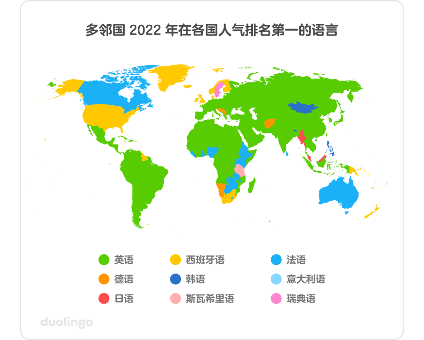 题为“多邻国 2022 年在各国人气排名第一的语言”的地图。每种颜色都代表一种语言，每个国家的颜色都对应该国人气排名第一的语言。世界上大部分地区，特别是南美洲、欧洲、非洲和亚洲，都显示为绿色，对应英语。美国、格陵兰岛、丹麦、斯堪的纳维亚的部分地区、新西兰和巴布亚新几内亚都显示为黄色，对应西班牙语。加拿大、澳大利亚以及中非和东非的大部分地区显示为蓝色，对应法语。另有一些国家人气第一的语言是德语，有个别国家是韩语，此外一两个国家是意大利语、日语、斯瓦希里语和瑞典语。