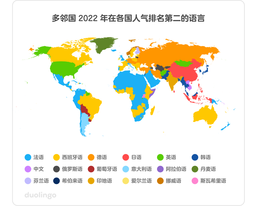 题为“多邻国 2022 年在各国人气排名第二的语言”的地图。每种颜色代表一种语言，地图上各国的颜色对应该国人气排名第二的语言，地图上有18 种不同颜色，显示出各国之间的差异。很多国家，尤其是拉丁美洲和非洲国家，都显示为蓝色，表示法语排名第二。还有很多国家显示为黄色，包括加拿大、巴西、欧洲、西非和澳大利亚，表示西班牙语排名第二。美国显示为绿色，是英语，德国是俄语，中国则是日语。在其他国家排名第二的语言还有韩语、中文、俄语、葡萄牙语、意大利语、阿拉伯语、丹麦语、芬兰语、希伯来语、印地语、爱尔兰语、挪威语和斯瓦希里语。