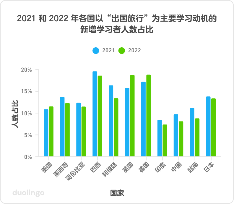 题为 “2021 和 2022 年各国以‘出国旅行’为主要学习动机的新增学习者人数占比”的图表。纵轴是“人数占比”，数值范围为 0 % 到 20 %。横轴是“国家”，分别是美国、墨西哥、哥伦比亚、巴西、阿根廷、英国、德国、印度、中国、越南和日本。每个国家都有两个并排的条形，分别代表 2021 年和 2022 年以‘出国旅行’为主要学习动机的新增学习者人数占比。除了英国和德国，几乎所有国家 2022 年的数值都接近或小于 2021。巴西、英国和德国的人数占比高于其他国家 (15-20%)，印度、中国和越南的占比偏低 (7-10%)，其他国家的占比则介于两者之间。