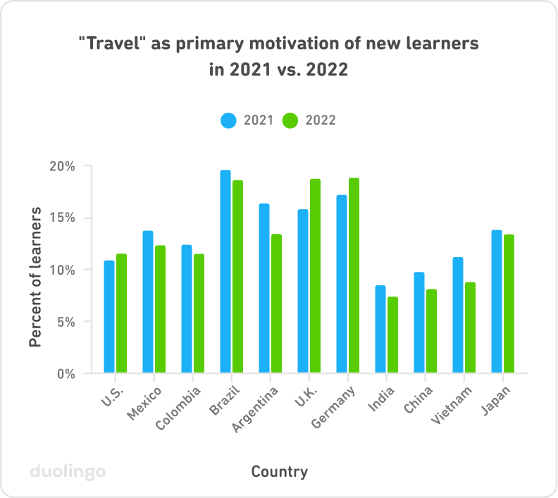 Graph of "'Travel' as primary motivation of new learners in 2021 vs. 2022." On the vertical y-axis is "Percent of learners," from 0% to 20%. On the horizontal x-axis is "Country": U.S., Mexico, Colombia, Brazil, Argentina, U.K. Germany, India, China, Vietnam, and Japan. Each country has two bars side-by-side, one for travel in 2021 and one for travel in 2022. For nearly all countries, the 2022 bar is equal to or lower than the 2021 bar, but the U.K. and Germany are exceptions. Brazil, the U.K., and Germany have higher overall percents than other countries (between 15-20%), and India, China, and Vietnam have lower percents (7-10%). The other countries fall somewhere in between.