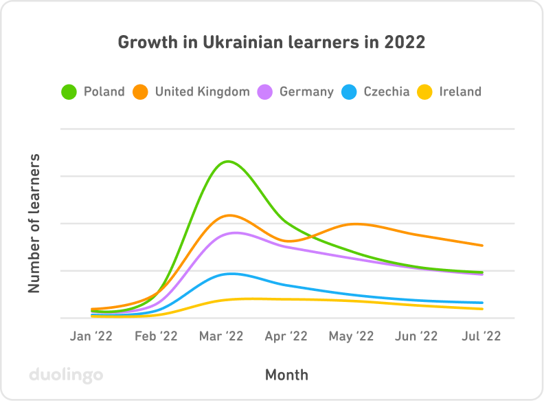 Graph of "Growth in Ukrainian learners in 2022." The vertical y-axis is labeled "Number of learners" and the horizontal x-axis is "Months," going from January 2022 to July 2022. Five countries are plotted on the graph, in curved lines showing large spikes in numbers of learners in March 2022 followed by long, smooth, flat lines. Poland appears with the most visible March growth, followed by the U.K., Germany, Czechia, and Ireland.