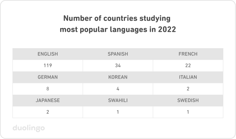 Table of "Number of countries studying most popular languages in 2022." English is 119, Spanish is 34, French 22, German 8, Korean 4, Italian 2, Japanese 2, Swahili 1, and Swedish 1.