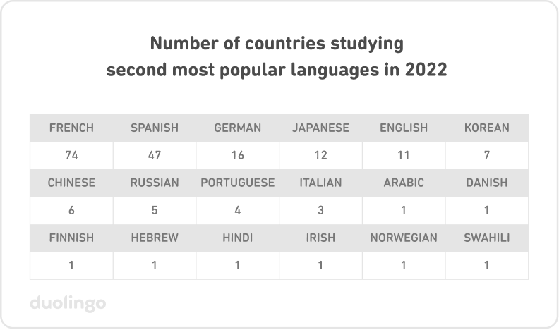 Table of "Number of countries studying second most popular languages in 2022." French is 74, Spanish is 47, German is 16, Japanese is 12, English is 11, Korean 7, Chinese 6, Russian 5, Portuguese 4, and Italian 3. Finally, each of these languages has 1 each: Arabic, Danish, Finnish, Hebrew, Hindi, Irish, Norwegian, and Swahili.