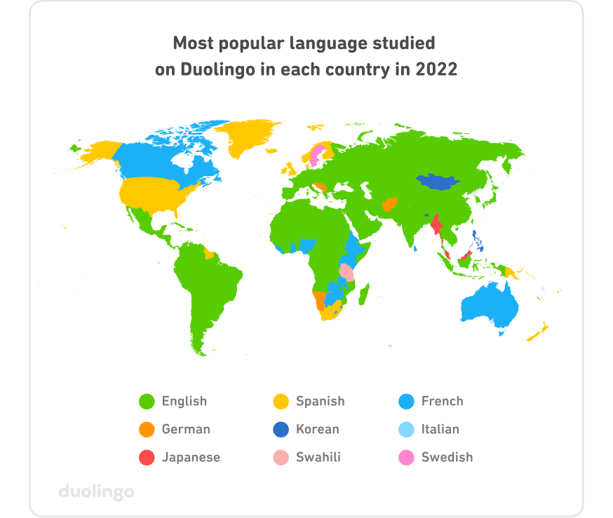 Map of "Most popular language studied on Duolingo in each country in 2022." Each country is colored with their #1 language. Most of the world is colored for English, especially South America, Europe, Africa, and Asia. The U.S., Greenland, Denmark, some of Scandinavia, New Zealand, and Papua New Guinea are colored for Spanish. Canada, Australia, and much of central and east Africa are blue for French. There are a few countries for German, a couple for Korean, and one or two for Italian, Japanese, Swahili, and Swedish.