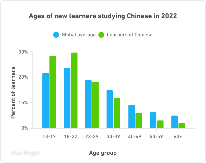 A chart showing the percent of learners studying Chinese vs the global average among different age groups: 13-17, 18-22, 23-29, 30-39, 40-49, 50-59, 60+. For the 13-17 and 18-22 groups, the bar showing % of learners studying Chinese in that age group vs. the global % of learners in that age group is higher. As the age groups get older, the global average age of learners begins to exceed the age of Chinese learners.