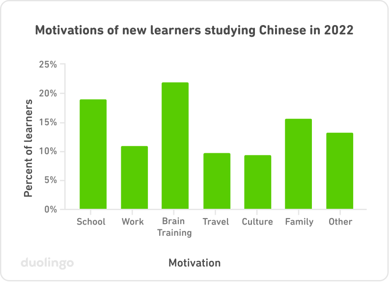 A bar chart showing the motivations of new learners studying Chinese in 2022. The highest bars are associated with Brain Training and School, followed by Family, Other, Work, Travel, and Culture.
