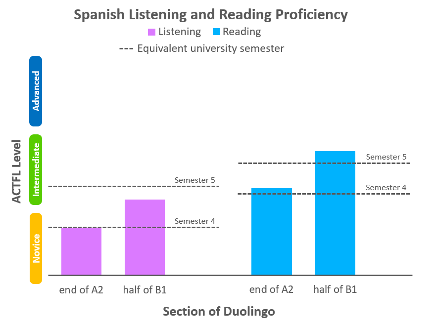 Graph entitled "Spanish Listening and Reading Proficiency." On the left, vertical axis are three ACTFL levels: Novice at the bottom, Intermediate in the middle, and Advanced at the top. On the horizontal bottom axis are two bars for listening scores (on the left) and two bars for reading scores (on the right). For each pair of bars, the left bar is for learners at the end of A2 and the right bar is for learners after half of B1 content. The bars for B1 content are higher than the bars for A2, and the reading scores are higher than the listening scores. Across the listening bars, there are also two dotted lines, one for Semester 4 scores and one for Semester 5 scores. The bar for A2 listening reaches the Semester 4 line, and the bar for half of B1 listening is about 75% of the way to the Semester 4 line. There are also semester lines for reading scores. The A2 reading bar is just above the Semester 4 line, and the half of B1 reading bar is well above the Semester 5 line.