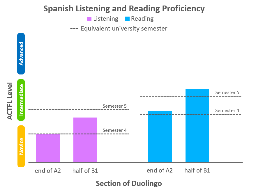 research-shows-duolingo-teaches-5-university-semesters