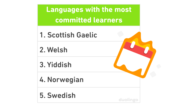 A chart titled "Languages with the most committed learners," listing the top 5 languages in order: Scottish Gaelic, Welsh, Yiddish, Norwegian, Swedish. There's an image of a calendar page with a fire around it to symbolize the Duolingo streak