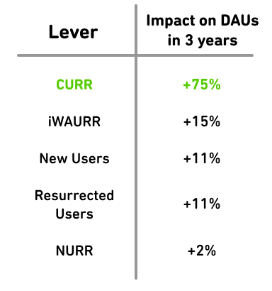 How Duolingo reignited user growth - by Jorge Mazal