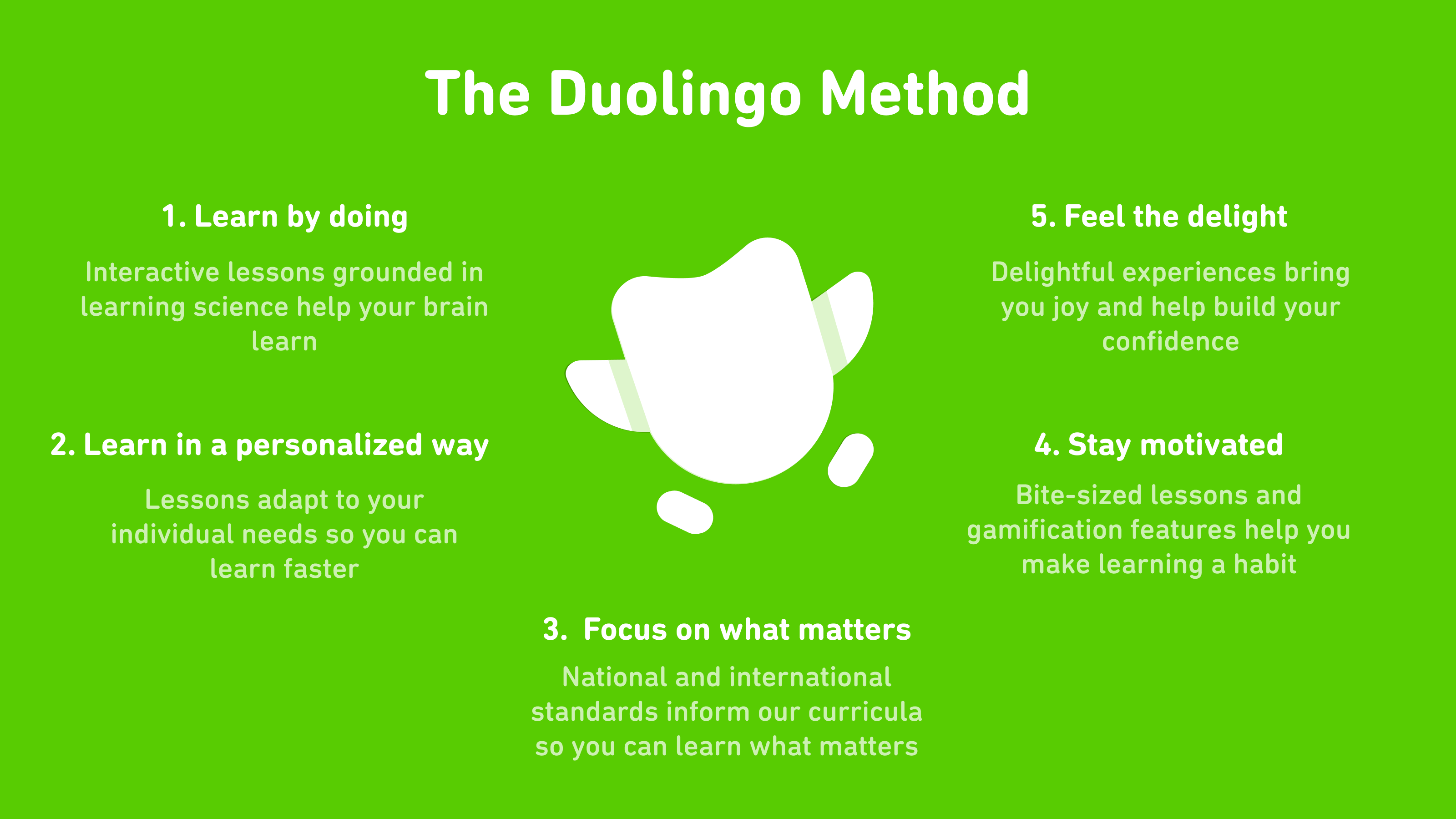 a visual enumeration of the five elements of the Duolingo Method with Duo in the center. They are 1. Learn by doing. Interactive lessons grounded in learning science help your brain learn. 2. Learn in a personalized way. Lessons adapt to your individual needs so you can learn faster. 3. Focus on what matters. National and international standards inform our curricula so you can learn what matters. 4. Stay motivated. Bite-sized lessons and gamification features help you make learning a habit. 5. Feel the delight. Delightful experiences bring you joy and help build you confidence.