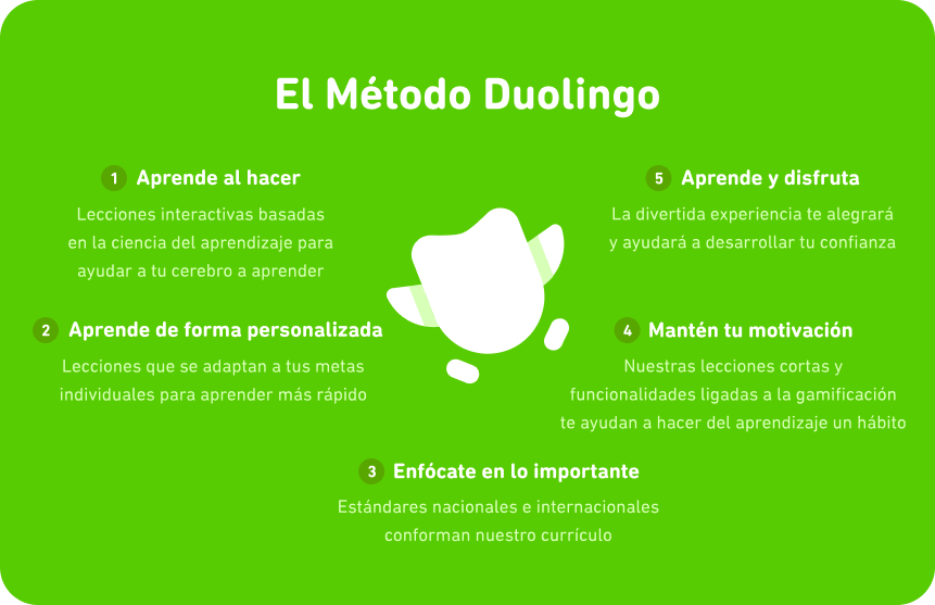 Alt text: una enumeración de los cinco elementos del Método Duolingo con Duo en el centro. Estos son 1. Aprende al hacer. Lecciones interactivas basadas en la ciencia del aprendizaje para ayudar a tu cerebro a aprender. 2. Aprende de forma personalizada. Lecciones que se adaptan a tus metas individuales para aprender más rápido. 3. Enfócate en lo importante. Estándares nacionales e internacionales conforman nuestro currículo. 4. Mantén tu motivación. Nuestras lecciones cortas y funcionalidades ligadas a la gamificación te ayudan a hacer del aprendizaje un hábito. 5. Aprende y disfruta. La divertida experiencia te alegrará y ayudará a desarrollar tu confianza.