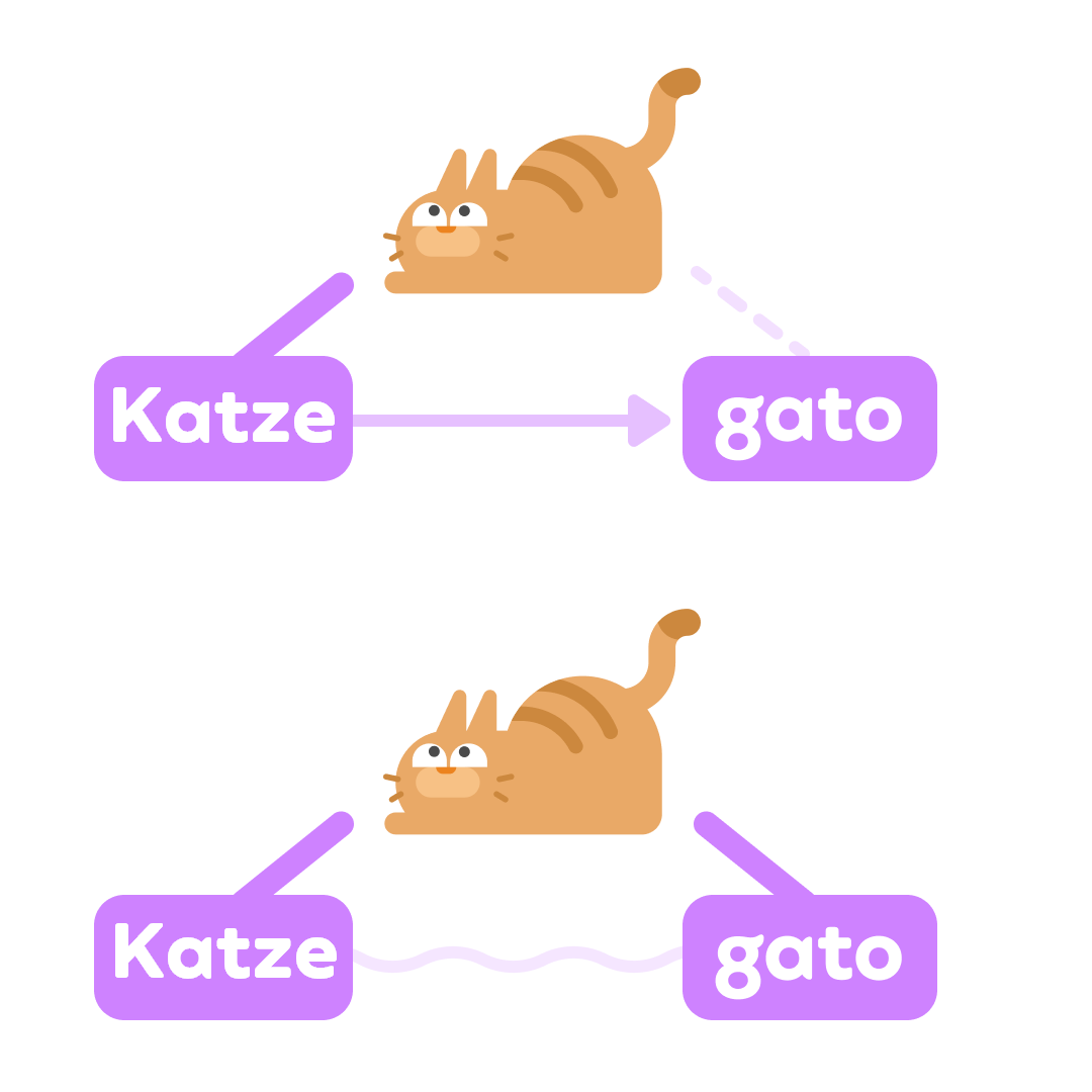 Diagramm, das drei Elemente als Dreieck angeordnet zeigt, wobei sich oben an der Spitze eine Katze befindet, von der aus zwei violette Linien nach unten führen: eine dicke, violette Linie zum Wort „Katze“ links, und eine, dünne, gestrichelte Linien zum spanischen Wort „gato“ rechts. Ein Pfeil zeigt von „Katze“ zu „gato“. Darunter befindet sich ein zweites Diagramm, das ähnlich wie das erste ist, aber hier sind beide Linien von der Katze zu den Wörtern „Katze“ und „gato“ dick. Die Linie, die „Katze“ und „gato“ verbindet, ist wellenförmig.