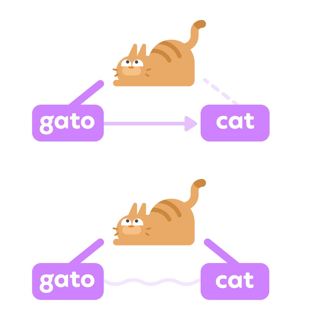 Um diagrama que mostra uma imagem de um gato no topo com uma linha roxa grossa que desce na diagonal esquerda e aponta para a palavra “gato” e uma linha roxa pontilhada fina que desce na diagonal direita e aponta para a palavra “cat” (que significa “gato” em inglês). Há uma flecha roxa que aponta de “gato” para “cat”. Abaixo, há um segundo diagrama, parecido com o primeiro, mas as duas linhas que saem do gato e vão até as palavras são grossas, e há uma linha ondulada conectando “gato” e “cat”.