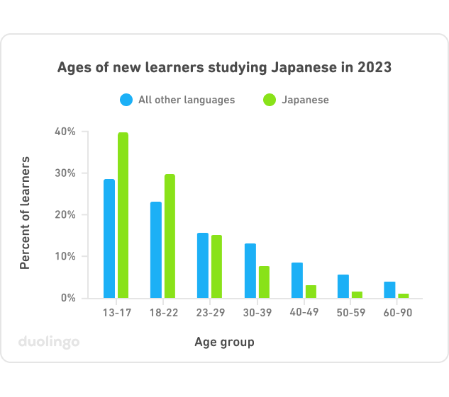 Graph of "Ages of new learners studying Japanese in 2023". On the left, vertical axis is "percent of learners," from 0% to 40%, and on the bottom, horizontal axis is "age group" from 13 to 90. Each age group has two bars, one representing Japanese learners, and one representing all other languages. For both groups, the bars are highest for the youngest age groups and then decrease for each older age group. For Japanese, the bars for younger learners are MUCH higher than the bars for "all other learners."