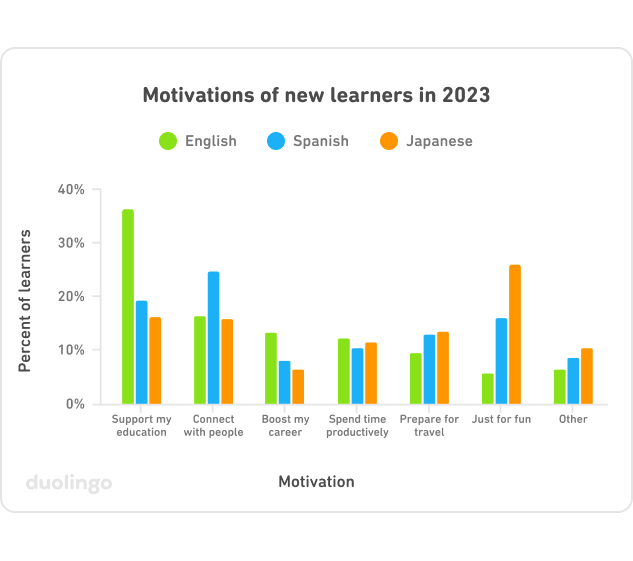 Graph of "Motivations of new learners in 2023". On the left, vertical access is "percent of learners" from 0% to 40%, and on the bottom, horizontal access are the different motivations: support my education, connect with people, boost my career, spent time productively, prepare for travel, just for fun, and other. Each motivation has three bars, for English, Spanish, and Japanese. English has the biggest bar for "support my education," and it's much more than Spanish and Japanese. Spanish has the biggest bar for "connect with people," and it's much more than English and Japanese. The biggest Japanese bar is "just for fun", and it's much higher than Spanish, which in turn is much higher than English.