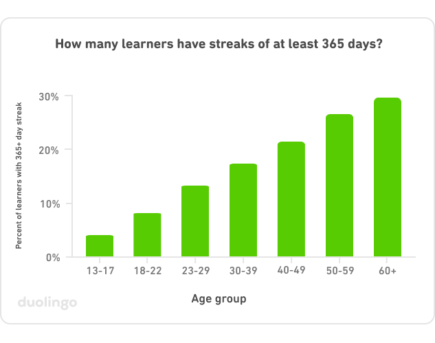 Graph titled "How many learners have streaks fo at least 365 days?" with the vertical y axis with percent of learners with 365+ day streak, from 0% to 30%, and on the horizontal x axis age groups from 13-17, to 18-22, to 23-29, to 30-39, to 40-49, to 50-50, to 60+. There is a green bar for each age group, and it starts small for 13-17 and gets bigger and bigger for each older age group until it reaches 60+, where the bar is the tallest and nearly reaches 30%.