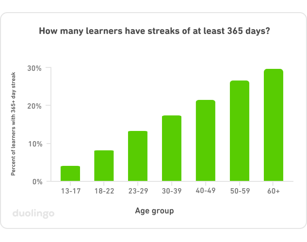 which-generation-is-most-serious-about-their-duolingo-streak