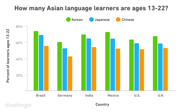 Graph entitled "How many Asian language learners are ages 13-22?" with 6 countries on the horizontal y-axis (Brazil, Germany, India, Mexico, U.S., and U.K.) and the percent of learners ages 12-22 on the vertical x-axis (from 0-80%). There are three bars for each country, representing Korean, Japanese, and Chinese. For all countries, the leftmost bar for Korean is the tallest, followed by the middle bar for Japanese, followed by the rightmost bar for Chinese. The bars for Brazil are higher than for other countries, and the bars for Germany are lower.