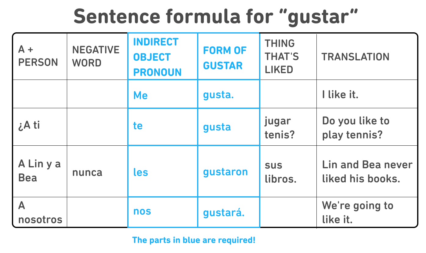 Table entitled "Sentence formula for gustar", with 5 columns representing the order of words in gustar sentences: first the phrase "a" + person, then the negative word, then the indirect object pronoun, then the form of gustar, then the thing that's liked. Only 2 columns are required: the indirect object pronoun and the form of gustar. There are 4 example sentences with words in this order, and they all have the two required columns, but not all of them have the other elements. Example 1: Me gusta (translation: I like it). Example 2: ¿A ti te gusta jugar tenis? (translation: Do you like to play tennis?). Example 3: A Lin y a Bea nunca les gustaron sus libros (translation: Lin and Bea never liked his books). Example 4: A nosotros nos gustará (translation: We're going to like it).