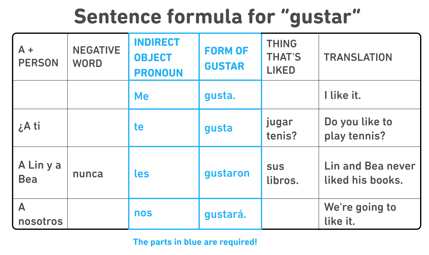 What Is The Meaning Of Gustar And How Do You Use It 