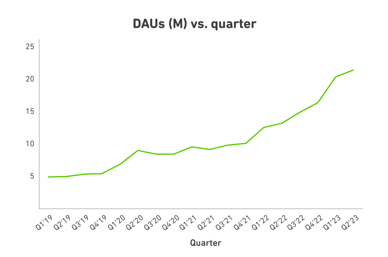 chart of DAU growth at Duolingo from the beginning of 2019 through the end of Q3 2023 showing an increasing rate of growth and a total increase from 4.9M DAUs to 21.4M DAUs