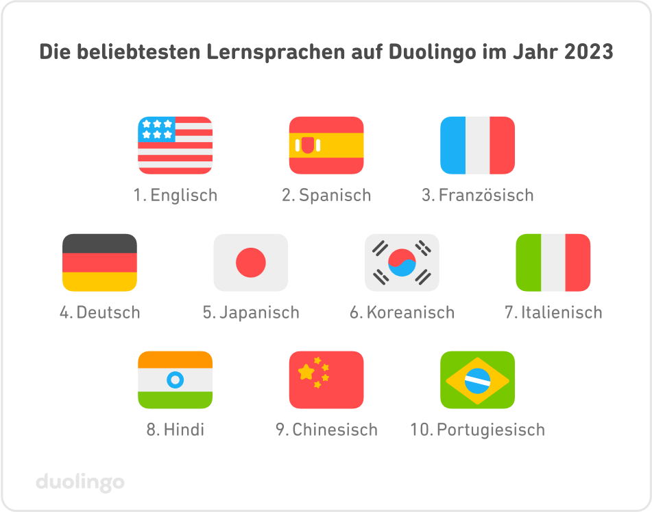 Die beliebtesten Lernsprachen auf Duolingo im Jahr 2023: 1. Englisch, 2. Spanisch, 3. Französisch, 4. Deutsch, 5. Japanisch, 6. Koreanisch, 7. Italienisch, 8. Hindi, 9. Chinesisch, 10. Portugiesisch