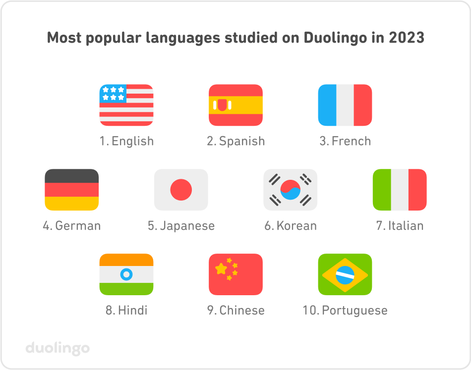 Most popular languages studied on Duolingo in 2023: 1-English, 2-Spanish, 3-French, 4-German, 5-Japanese, 6-Korean, 7-Italian, 8-Hindi, 9-Chinese, 10-Portuguese
