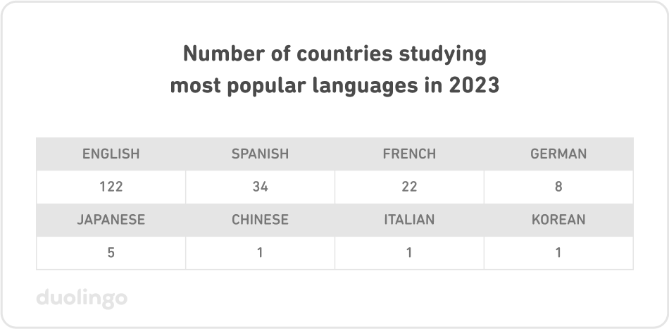Number of countries studying most popular languages in 2023: English (122), Spanish (34), French (22), German (8), Japanese (5), Chinese (1), Italian (1), Korean (1)