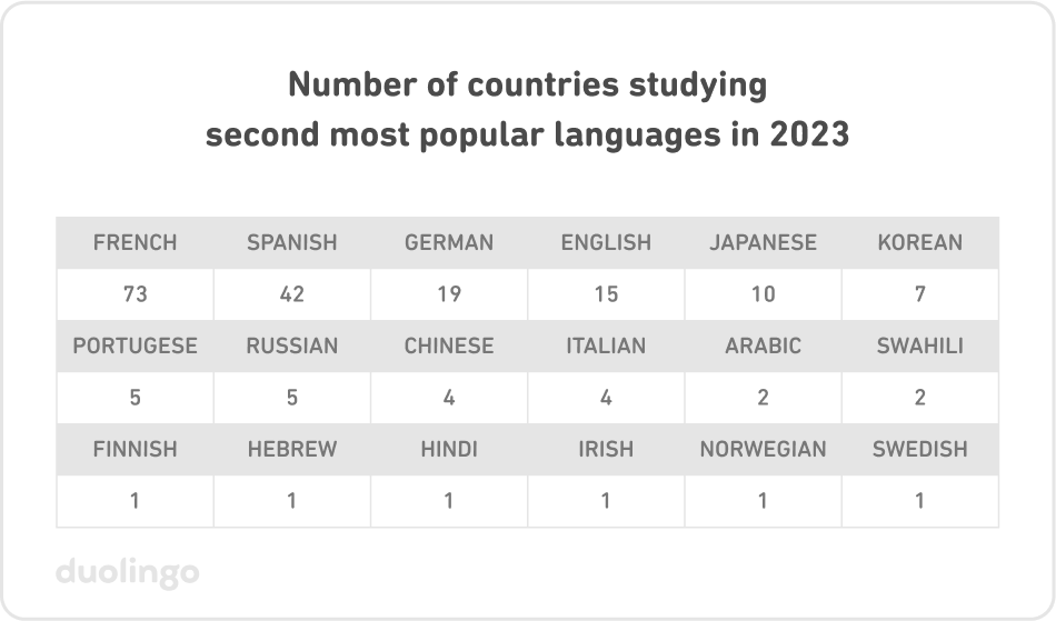 Number of countries studying second most popular languages in 2023: French (73), Spanish (42), German (19), English (15), Japanese (10), Korean (7), Portuguese (5), Russian (5), Chinese (4), Italian (4), Arabic (2), Swahili (2), Finnish (1), Hebrew (1), Hindi (1), Irish (1), Norwegian (1), Swedish (1)