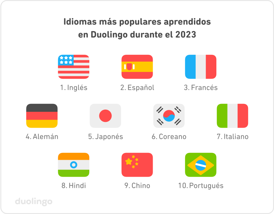 Idiomas más populares para aprender en Duolingo en el 2023: 1- Inglés, 2-Español, 3-Francés, 4-Alemán, 5-Japonés, 6-Coreano, 7-Italiano, 8-Hindi, 9-Chino, 10-Portugués