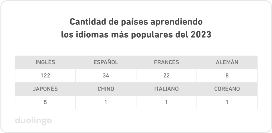 Cantidad de países donde se aprenden los idiomas más populares en el 2023: inglés (122), español (34), francés (22), alemán (8), japonés (5), chino (1), italiano (1), coreano (1)