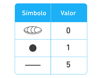 Ilustração de 3 algarismos maias e os seus valores: um longo oval semelhante a uma concha representa o número 0, um grande ponto preto representa o 1, e uma linha reta horizontal representa o 5.