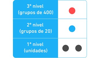 Um diagrama de três níveis: no inferior, há dois pontos pretos representando as unidades; no intermediário, há um ponto azul representando o número 20; no superior, há um ponto vermelho representando o número 400.