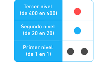 Diagrama de tres niveles. En el primer nivel aparecen dos puntos negros para los 1. Sobre ellos, en el segundo nivel, aparece un punto azul que representa al 20. Encima de ese nivel, hay un tercero para los 400, donde aparece un punto rojo.