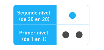 Diagrama de dos niveles: en el primer nivel aparecen dos puntos negros para los 1 y encima de ellos en el segundo nivel aparece un punto azul que representa al 20.