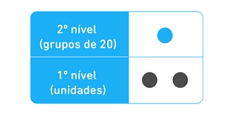 Um diagrama de três níveis: no inferior, há dois pontos pretos representando as unidades; no intermediário, há um ponto azul representando o número 20; no superior, há um ponto vermelho representando o número 400.