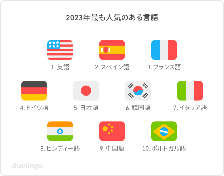 2023年Duolingoで最も人気のある言語。1位：英語、2位：スペイン語、3位：フランス語、4位：ドイツ語、5位：日本語、6位：韓国語、7位：イタリア語、8位：ヒンディー語、9位：中国語、10位：ポルトガル語