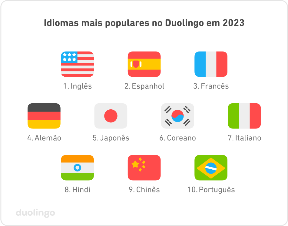 Idiomas mais estudados no Duolingo em 2023: 1-inglês, 2-espanhol, 3-francês, 4-alemão, 5-japonês, 6-coreano, 7-italiano, 8-híndi, 9-chinês, 10-português.