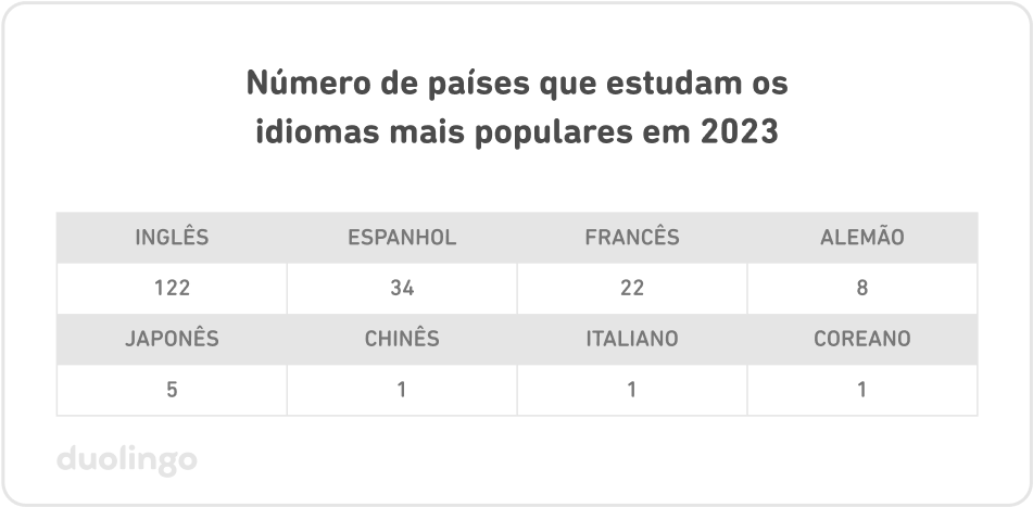 Número de países que estudam os idiomas mais populares em 2023: inglês (122), espanhol (34), francês (22), alemão (8), japonês (5), chinês (1), italiano (1), coreano (1).