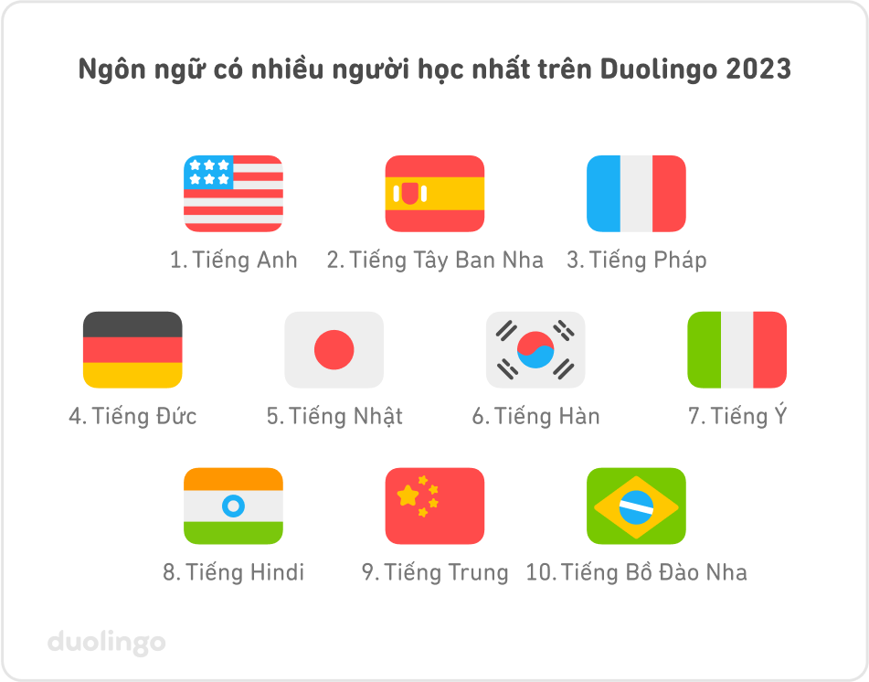 Ngôn ngữ nhiều người học nhất trên Duolingo tại mỗi quốc gia trong 2023: 1- Tiếng Anh, 2-Tiếng Bồ Đào Nha, 3-Tiếng Pháp, 4-Tiếng Đức, 5-Tiếng Nhật, 6-Tiếng Hàn, 7-Tiếng Ý, 8-Tiếng Hindi, 9-Tiếng Trung, 10-Tiếng Bồ Đào Nha