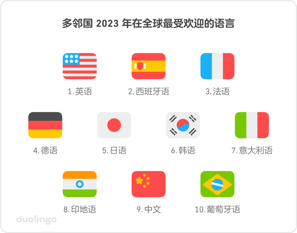 多邻国 2023 年在全球最受欢迎的语言：1-英语，2-西班牙语，3-法语，4-德语，5-日语，6-韩语，7-意大利语，8-印地语，9-中文，10-葡萄牙语